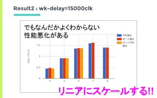 Result2 : wk-delay=15000clk
でもなんだかよくわからない
性能悪化がある
リニアにスケールする!!
 