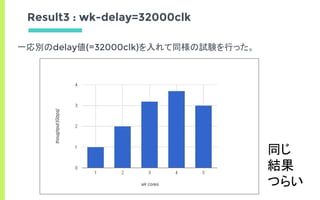 Result3 : wk-delay=32000clk
一応別のdelay値(=32000clk)を入れて同様の試験を行った。
同じ
結果
つらい
 