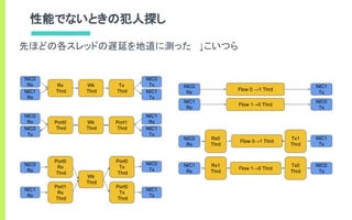 性能でないときの犯人探し
先ほどの各スレッドの遅延を地道に測った ↓こいつら
NIC0
Rx
NIC1
Rx
Rx
Thrd
NIC0
Tx
NIC1
Tx
Tx
Thrd
Wk
Thrd
NIC0
Rx
NIC0
Tx
Port0
Thrd
NIC1
Rx
NIC1
Tx
Port1
Thrd
Wk
Thrd
NIC0
Rx
NIC1
Rx
Port0
Rx
Thrd
NIC0
Tx
NIC1
Tx
Wk
Thrd
Port1
Rx
Thrd
Port0
Tx
Thrd
Port0
Tx
Thrd
NIC0
Rx
NIC1
Rx
NIC1
Tx
NIC0
Tx
Flow 1→0 Thrd
Flow 0 →1 Thrd
NIC0
Rx
NIC1
Rx
Rx0
Thrd
NIC1
Tx
NIC0
Tx
Rx1
Thrd
Tx1
Thrd
Tx0
Thrd
Flow 1→0 Thrd
Flow 0→1 Thrd
 