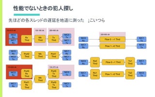 130-270 clk170-620 clk
130-190 clk 260-490 clk230-810 clk
性能でないときの犯人探し
先ほどの各スレッドの遅延を地道に測った ↓こいつら
NIC0
Rx
NIC1
Rx
Rx
Thrd
NIC0
Tx
NIC1
Tx
Tx
Thrd
Wk
Thrd
NIC0
Rx
NIC0
Tx
Port0
Thrd
NIC1
Rx
NIC1
Tx
Port1
Thrd
Wk
Thrd
255-950 clk
NIC0
Rx
NIC1
Rx
Port0
Rx
Thrd
NIC0
Tx
NIC1
Tx
Wk
Thrd
Port1
Rx
Thrd
Port0
Tx
Thrd
Port0
Tx
Thrd
NIC0
Rx
NIC1
Rx
NIC1
Tx
NIC0
Tx
Flow 1→0 Thrd
Flow 0 →1 Thrd
NIC0
Rx
NIC1
Rx
Rx0
Thrd
NIC1
Tx
NIC0
Tx
Rx1
Thrd
Tx1
Thrd
Tx0
Thrd
Flow 1→0 Thrd
Flow 0→1 Thrd
 