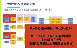 130-270 clk170-620 clk
130-190 clk 260-490 clk230-810 clk
性能でないときの犯人探し
先ほどの各スレッドの遅延を地道に測った ↓こいつら
NIC0
Rx
NIC1
Rx
Rx
Thrd
NIC0
Tx
NIC1
Tx
Tx
Thrd
Wk
Thrd
NIC0
Rx
NIC0
Tx
Port0
Thrd
NIC1
Rx
NIC1
Tx
Port1
Thrd
Wk
Thrd
255-950 clk
NIC0
Rx
NIC1
Rx
Port0
Rx
Thrd
NIC0
Tx
NIC1
Tx
Wk
Thrd
Port1
Rx
Thrd
Port0
Tx
Thrd
Port0
Tx
Thrd
NIC0
Rx
NIC1
Rx
NIC1
Tx
NIC0
Tx
Flow 1→0 Thrd
Flow 0 →1 Thrd
NIC0
Rx
NIC1
Rx
Rx0
Thrd
NIC1
Tx
NIC0
Tx
Rx1
Thrd
Tx1
Thrd
Tx0
Thrd
Flow 1→0 Thrd
Flow 0→1 Thrd
Rxの処理がボトルネックっぽい
Multi Queue NICを有効活用
すれば良さそう
(時間の関係により懇親会などで)
 