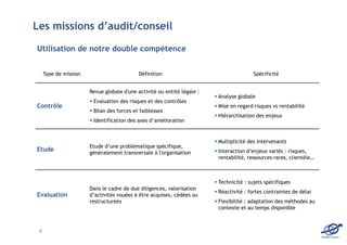 Les missions d’audit/conseil

Utilisation de notre double compétence


     Type de mission                       Définition                                   Spécificité


                       Revue globale d'une activité ou entité légale :
                                                                         Analyse globale
                        Evaluation des risques et des contrôles
Contrôle                                                                 Mise en regard risques vs rentabilité
                        Bilan des forces et faiblesses
                                                                         Hiérarchisation des enjeux
                        Identification des axes d’amélioration


                                                                         Multiplicité des intervenants
                       Etude d’une problématique spécifique,
Etude                                                                    Interaction d’enjeux variés : risques,
                       généralement transversale à l'organisation
                                                                         rentabilité, ressources rares, clientèle…



                                                                         Technicité : sujets spécifiques
                       Dans le cadre de due diligences, valorisation
                                                                         Réactivité : fortes contraintes de délai
Evaluation             d’activités vouées à être acquises, cédées ou
                       restructurées                                     Flexibilité : adaptation des méthodes au
                                                                         contexte et au temps disponible



 8
                                                                                                                     EDOMA Conseil
 