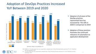 © IDC 12
Adoption of DevOps Practices Increased
YoY Between 2019 and 2020
QC3_DO6r1-r11 To what extent has your organizati...