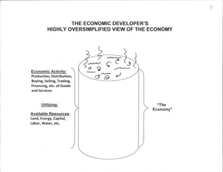 1
                                                       I




                  THE ECONOMIC DEVELOPER'S
          HIGHLY OVERSIMPLIFIED VIEW OF THE ECONOMY




Economic Activitv:
Production, Distribution,
Buying, Selling, Trading,
Financing, etc. of Goods
and Services



      UtilizinQ:                              "The
                                            Economy"
Available Resources:
Land, Energy, Capital,
Labor, Water, etc.
 