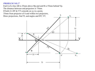 a’
b’
a
b
b’1


b1
75
35
Ht
Vt
X Y
25
55
PROBLEM NO.27
End A of a line AB is 25mm above Hp and end B is 55mm behind Vp.
The distance between end projectors is 75mm.
If both it’s HT & VT coincide on xy in a point,
35mm from projector of A and within two projectors,
Draw projections, find TL and angles and HT, VT.
 