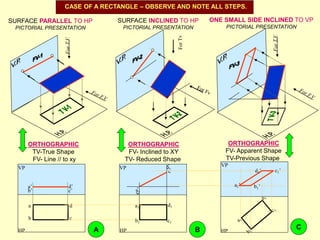 HP
VP
VP
VP
a’ d’
c’
b’
HP
a
b c
d
a1’
d1’ c1’
b1’
HP
a1
b1 c1
d1
CASE OF A RECTANGLE – OBSERVE AND NOTE ALL STEPS.
SURFACE PARALLEL TO HP
PICTORIAL PRESENTATION
SURFACE INCLINED TO HP
PICTORIAL PRESENTATION
ONE SMALL SIDE INCLINED TO VP
PICTORIAL PRESENTATION
ORTHOGRAPHIC
TV-True Shape
FV- Line // to xy
ORTHOGRAPHIC
FV- Inclined to XY
TV- Reduced Shape
ORTHOGRAPHIC
FV- Apparent Shape
TV-Previous Shape
A B C
 