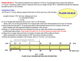 PROBLEM NO.3:- The distance between two stations is 210 km. A passenger train covers this distance
in 7 hours. Construct a plain scale to measure time up to a single minute. RF is 1/200,000 Indicate the distance
traveled by train in 29 minutes.
CONSTRUCTION:-
a) 210 km in 7 hours. Means speed of the train is 30 km per hour ( 60 minutes)
Length of scale = R.F. max. distance per hour
= 1/ 2,00,000 30km
= 15 cm
b) 15 cm length will represent 30 km and 1 hour i.e. 60 minutes.
Draw a line 15 cm long and divide it in 6 equal parts. Each part will represent 5 km and 10 minutes.
c) Sub divide the first part in 10 equal parts,which will represent second unit or fraction of first unit.
Each smaller part will represent distance traveled in one minute.
d) Place ( 0 ) at the end of first unit. Number the units on right side of Zero and subdivisions
on left-hand side of Zero. Take height of scale 5 to 10 mm for getting a proper look of scale.
e) Show km on upper side and time in minutes on lower side of the scale as shown.
After construction of scale mention it’s RF and name of scale as shown.
f) Show the distance traveled in 29 minutes, which is 14.5 km, on it as shown.
PLAIN SCALE
0 10 20 30 40 50
10 MINUTES
MIN
R.F. = 1/100
PLANE SCALE SHOWING METERS AND DECIMETERS.
KM
KM 0 5 10 15 20 25
5 2.5
DISTANCE TRAVELED IN 29 MINUTES.
14.5 KM
 