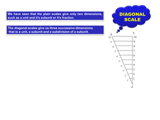 We have seen that the plain scales give only two dimensions,
such as a unit and it’s subunit or it’s fraction.
1
2
3
4
5
6
7
8
9
10
X
Y
Z
The diagonal scales give us three successive dimensions
that is a unit, a subunit and a subdivision of a subunit.
DIAGONAL
SCALE
 