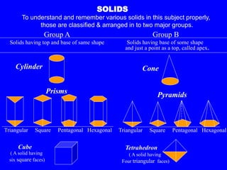 SOLIDS
To understand and remember various solids in this subject properly,
those are classified & arranged in to two major groups.
Group A
Solids having top and base of same shape
Cylinder
Prisms
Triangular Square Pentagonal Hexagonal
Cube
Triangular Square Pentagonal Hexagonal
Cone
Tetrahedron
Pyramids
( A solid having
six square faces)
( A solid having
Four triangular faces)
Group B
Solids having base of some shape
and just a point as a top, called apex.
 