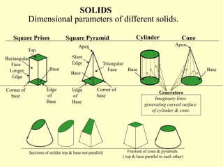 SOLIDS
Dimensional parameters of different solids.
Top
Rectangular
Face
Longer
Edge
Base
Edge
of
Base
Corner of
base
Corner of
base
Triangular
Face
Slant
Edge
Base
Apex
Square Prism Square Pyramid Cylinder Cone
Edge
of
Base
Base
Apex
Base
Generators
Imaginary lines
generating curved surface
of cylinder & cone.
Sections of solids( top & base not parallel) Frustum of cone & pyramids.
( top & base parallel to each other)
 