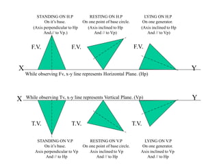 X Y
STANDING ON H.P
On it’s base.
RESTING ON H.P
On one point of base circle.
LYING ON H.P
On one generator.
(Axis perpendicular to Hp
And // to Vp.)
(Axis inclined to Hp
And // to Vp)
(Axis inclined to Hp
And // to Vp)
While observing Fv, x-y line represents Horizontal Plane. (Hp)
Axis perpendicular to Vp
And // to Hp
Axis inclined to Vp
And // to Hp
Axis inclined to Vp
And // to Hp
X Y
F.V. F.V. F.V.
T.V. T.V. T.V.
While observing Tv, x-y line represents Vertical Plane. (Vp)
STANDING ON V.P
On it’s base.
RESTING ON V.P
On one point of base circle.
LYING ON V.P
On one generator.
 