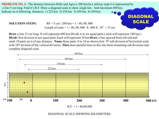 R.F. = 1 / 40,00,000
DIAGONAL SCALE SHOWING KILOMETERS.
0 100 200 300 400 500
100 50
10
9
8
7
6
5
4
3
2
1
0
KM
KM
KM
569 km
459 km
336 km
222 km
PROBLEM NO. 4 : The distance between Delhi and Agra is 200 km.In a railway map it is represented by
a line 5 cm long. Find it’s R.F. Draw a diagonal scale to show single km. And maximum 600 km.
Indicate on it following distances. 1) 222 km 2) 336 km 3) 459 km 4) 569 km
SOLUTION STEPS: RF = 5 cm / 200 km = 1 / 40, 00, 000
Length of scale = 1 / 40, 00, 000 X 600 X 105 = 15 cm
Draw a line 15 cm long. It will represent 600 km.Divide it in six equal parts.( each will represent 100 km.)
Divide first division in ten equal parts.Each will represent 10 km.Draw a line upward from left end and
mark 10 parts on it of any distance. Name those parts 0 to 10 as shown.Join 9th sub-division of horizontal scale
with 10th division of the vertical divisions. Then draw parallel lines to this line from remaining sub divisions and
complete diagonal scale.
DIAGONAL
SCALE
 