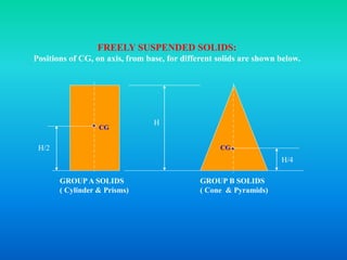 FREELY SUSPENDED SOLIDS:
Positions of CG, on axis, from base, for different solids are shown below.
H
H/2
H/4
GROUP A SOLIDS
( Cylinder & Prisms)
GROUP B SOLIDS
( Cone & Pyramids)
CG
CG
 