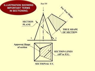 ILLUSTRATION SHOWING
IMPORTANT TERMS
IN SECTIONING.
x y
TRUE SHAPE
Of SECTION
SECTION
PLANE
SECTION LINES
(450 to XY)
Apparent Shape
of section
SECTIONAL T.V.
For TV
 