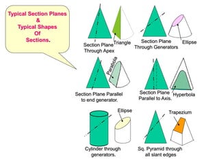 Section Plane
Through Apex
Section Plane
Through Generators
Section Plane Parallel
to end generator.
Section Plane
Parallel to Axis.
Triangle Ellipse
Hyperbola
Ellipse
Cylinder through
generators.
Sq. Pyramid through
all slant edges
Trapezium
Typical Section Planes
&
Typical Shapes
Of
Sections.
 
