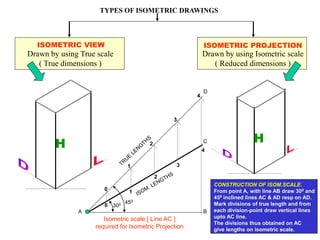 ISOMETRIC VIEW ISOMETRIC PROJECTION
H H
TYPES OF ISOMETRIC DRAWINGS
Drawn by using Isometric scale
( Reduced dimensions )
Drawn by using True scale
( True dimensions )
450
300
0
1
2
3
4
0
1
2
3
4
Isometric scale [ Line AC ]
required for Isometric Projection
A B
C
D
CONSTRUCTION OF ISOM.SCALE.
From point A, with line AB draw 300 and
450 inclined lines AC & AD resp on AD.
Mark divisions of true length and from
each division-point draw vertical lines
upto AC line.
The divisions thus obtained on AC
give lengths on isometric scale.
 