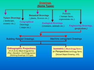 Drawings
(Some Types)
Nature Drawings
( landscape,
scenery etc.)
Geographical
Drawings
( maps etc.)
Botanical Drawings
( plants, flowers etc.)
Zoological Drawings
(creatures, animals etc.)
Portraits
( human faces,
expressions etc.)
Engineering Drawings,
(projections.)
Machine component Drawings
Building Related Drawings.
Orthographic Projections
(Fv,Tv & Sv.-Mech.Engg terms)
(Plan, Elevation- Civil Engg.terms)
(Working Drawings 2-D type)
Isometric ( Mech.Engg.Term.)
or Perspective(Civil Engg.Term)
(Actual Object Drawing 3-D)
 