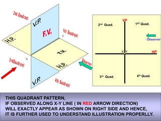 X
Y
1ST Quad.
2nd Quad.
3rd Quad. 4th Quad.
X Y
VP
HP
Observer
THIS QUADRANT PATTERN,
IF OBSERVED ALONG X-Y LINE ( IN RED ARROW DIRECTION)
WILL EXACTLY APPEAR AS SHOWN ON RIGHT SIDE AND HENCE,
IT IS FURTHER USED TO UNDERSTAND ILLUSTRATION PROPERLLY.
 