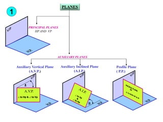

A.V.P.
 to Hp &  to Vp
PLANES
PRINCIPAL PLANES
HP AND VP
AUXILIARY PLANES
Auxiliary Vertical Plane
(A.V.P.)
Profile Plane
( P.P.)
Auxiliary Inclined Plane
(A.I.P.)
1
 