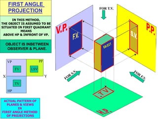 FOR T.V.
FIRST ANGLE
PROJECTION
IN THIS METHOD,
THE OBJECT IS ASSUMED TO BE
SITUATED IN FIRST QUADRANT
MEANS
ABOVE HP & INFRONT OF VP.
OBJECT IS INBETWEEN
OBSERVER & PLANE.
ACTUAL PATTERN OF
PLANES & VIEWS
IN
FIRST ANGLE METHOD
OF PROJECTIONS
X Y
VP
HP
PP
FV LSV
TV
 