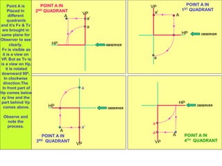 HP
VP
a’
a
A
POINT A IN
1ST QUADRANT
OBSERVER
VP
HP
POINT A IN
2ND QUADRANT
OBSERVER
a’
a
A
OBSERVER
a
a’
POINT A IN
3RD QUADRANT
HP
VP
A
OBSERVER
a
a’
POINT A IN
4TH QUADRANT
HP
VP
A
Point A is
Placed In
different
quadrants
and it’s Fv & Tv
are brought in
same plane for
Observer to see
clearly.
Fv is visible as
it is a view on
VP. But as Tv is
is a view on Hp,
it is rotated
downward 900,
In clockwise
direction.The
In front part of
Hp comes below
xy line and the
part behind Vp
comes above.
Observe and
note the
process.
 