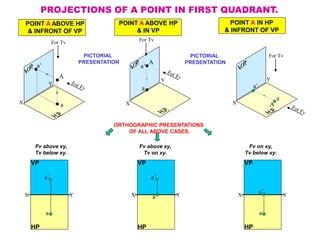 A
a
a’
A
a
a’
A
a
a’
X
Y
X
Y
X
Y
For Tv
For Tv
For Tv
POINT A ABOVE HP
& INFRONT OF VP
POINT A IN HP
& INFRONT OF VP
POINT A ABOVE HP
& IN VP
PROJECTIONS OF A POINT IN FIRST QUADRANT.
PICTORIAL
PRESENTATION
PICTORIAL
PRESENTATION
ORTHOGRAPHIC PRESENTATIONS
OF ALL ABOVE CASES.
X Y
a
a’
VP
HP
X Y
a’
VP
HP
a X Y
a
VP
HP
a’
Fv above xy,
Tv below xy.
Fv above xy,
Tv on xy.
Fv on xy,
Tv below xy.
 