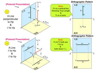 X
Y
X
Y
b’
a’
b
a
a b
a’
b’
B
A
TV
FV
A
B
X Y
H.P.
V.P.
a’
b’
a b
Fv
Tv
X Y
H.P.
V.P.
a b
a’ b’
Fv
Tv
For Tv
For Tv
Note:
Fv is a vertical line
Showing True Length
&
Tv is a point.
Note:
Fv & Tv both are
// to xy
&
both show T. L.
1.
2.
A Line
perpendicular
to Hp
&
// to Vp
A Line
// to Hp
&
// to Vp
Orthographic Pattern
Orthographic Pattern
(Pictorial Presentation)
(Pictorial Presentation)
 