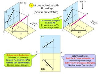 X
Y
a’
b’
a b
B
A


For Tv
T.V.
X
Y
a’
b’
a b


T.V.
For Tv
B
A
X Y


H.P.
V.P.
a
b
FV
TV
a’
b’
A Line inclined to both
Hp and Vp
(Pictorial presentation)
5.
Note These Facts:-
Both Fv & Tv are inclined to xy.
(No view is parallel to xy)
Both Fv & Tv are reduced lengths.
(No view shows True Length)
Orthographic Projections
Fv is seen on Vp clearly.
To see Tv clearly, HP is
rotated 900 downwards,
Hence it comes below xy.
On removal of object
i.e. Line AB
Fv as a image on Vp.
Tv as a image on Hp,
 