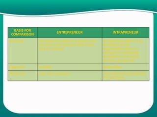 BASIS FOR
COMPARISON
ENTREPRENEUR INTRAPRENEUR
Meaning Entrepreneur refers to a person who
set up his own business with a new
idea or concept.
Intrapreneur refers to an
employee of the
organization who is in
charge of undertaking
innovations in product,
service, process etc.
Approach Intuitive Restorative
Resources Uses own resources. Use resources provided by
the company.
 