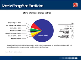 Fonte: Ministério do Meio Ambiente Oferta Interna de Energia Elétrica Matriz Energética Brasileira A participação do setor elétrico continuará sendo minoritária no total de emissões, mas a entrada em operação de tantas usinas térmicas trará impactos significativos.   