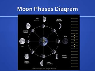 Moon Phases Diagram
 