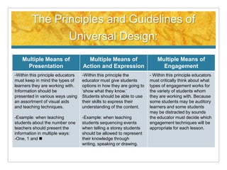 The Principles and Guidelines of
                           Universal Design:
   Multiple Means of                 Multiple Means of                    Multiple Means of
     Presentation                  Action and Expression                    Engagement
-Within this principle educators   -Within this principle the         - Within this principle educators
must keep in mind the types of     educator must give students        must critically think about what
learners they are working with.    options in how they are going to   types of engagement works for
Information should be              ‘show what they know.’             the variety of students whom
presented in various ways using    Students should be able to use     they are working with. Because
an assortment of visual aids       their skills to express their      some students may be auditory
and teaching techniques.           understanding of the content.      learners and some students
                                                                      may be distracted by sounds
-Example: when teaching            -Example: when teaching            the educator must decide which
students about the number one      students sequencing events         engagement techniques will be
teachers should present the        when telling a storey students     appropriate for each lesson.
information in multiple ways:      should be allowed to represent
-One, 1 and                       their knowledge through
                                   writing, speaking or drawing.
 