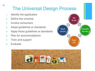 +
          The Universal Design Process
    1.   Identify the application
    2.   Define the universe
    3.   Involve consumers
    4.   Adopt guidelines or standards
    5.   Apply those guidelines or standards
    6.   Plan for accommodations
    7.   Train and support
    8.   Evaluate
 