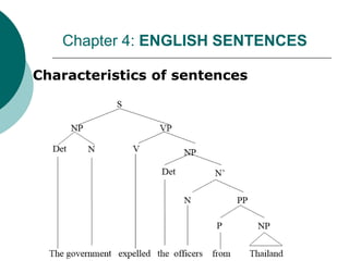 I. Characteristics of sentences
Chapter 4: ENGLISH SENTENCES
 