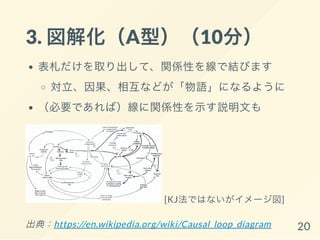3. 図解化（A型）（10分）
表札だけを取り出して、関係性を線で結びます
対立、因果、相互などが「物語」になるように
（必要であれば）線に関係性を示す説明文も
[KJ法ではないがイメージ図]
出典：https://en.wikipedia.org/wiki/Causal_loop_diagram 20
 