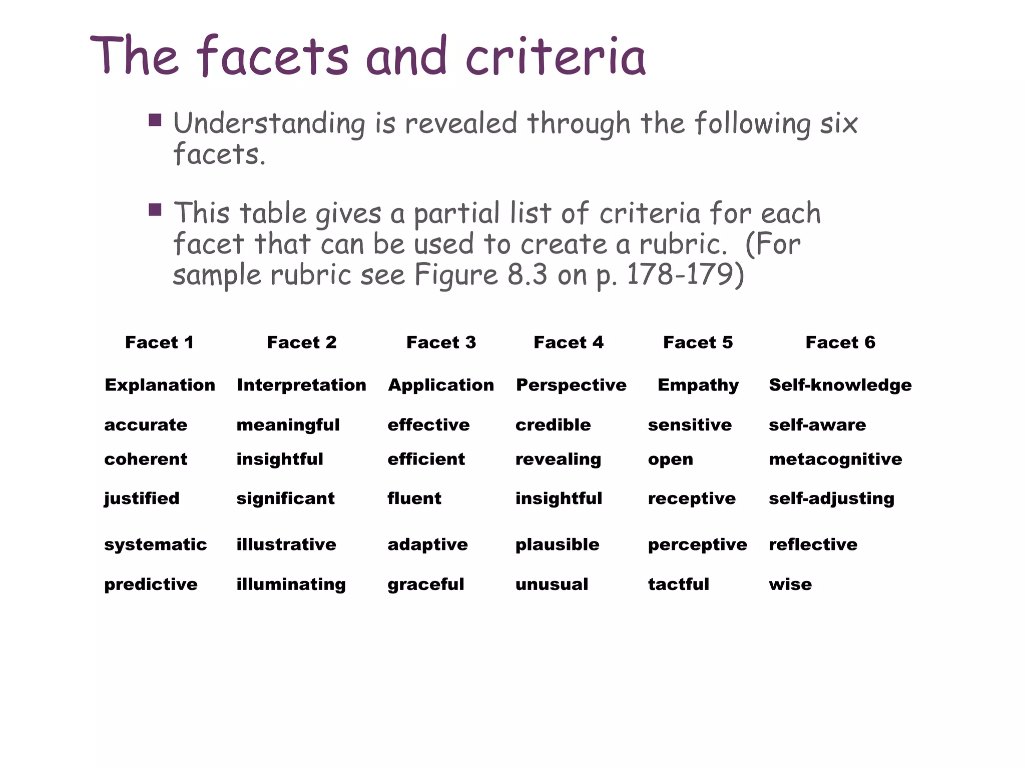 The facets and criteria
        Understanding is revealed through the following six
         facets.
        This table gives a partial list of criteria for each
         facet that can be used to create a rubric. (For
         sample rubric see Figure 8.3 on p. 178-179)

  Facet 1        Facet 2         Facet 3       Facet 4      Facet 5         Facet 6

Explanation   Interpretation   Application   Perspective    Empathy     Self-knowledge

accurate      meaningful       effective     credible      sensitive    self-aware

coherent      insightful       efficient     revealing     open         metacognitive

justified     significant      fluent        insightful    receptive    self-adjusting

systematic    illustrative     adaptive      plausible     perceptive   reflective

predictive    illuminating     graceful      unusual       tactful      wise
 