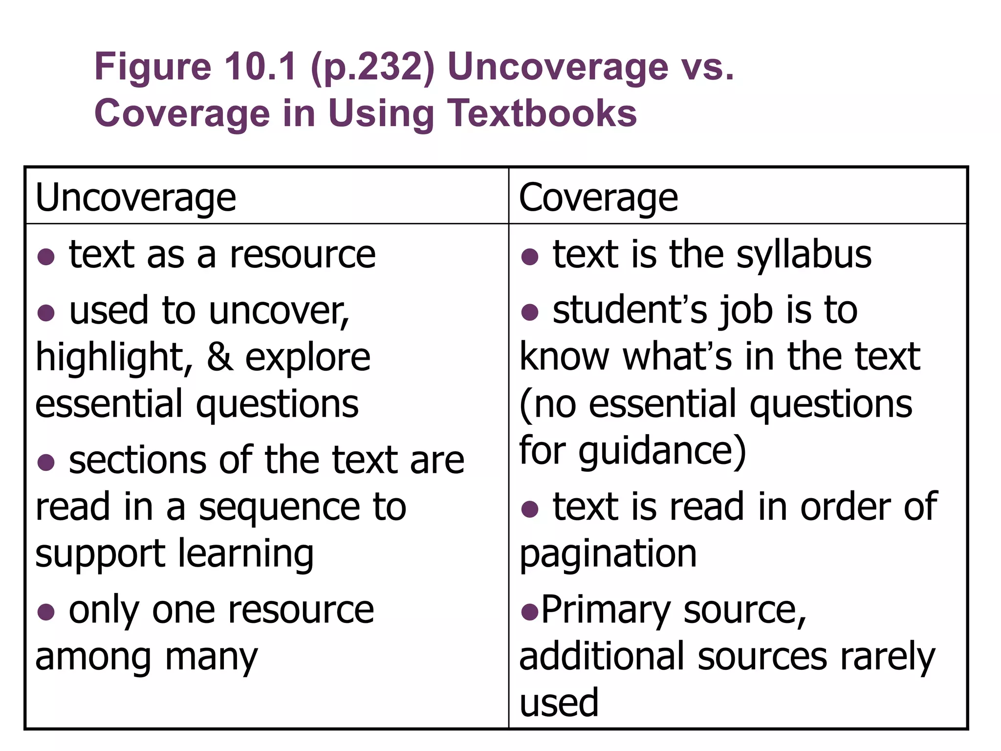 Figure 10.1 (p.232) Uncoverage vs.
Coverage in Using Textbooks
Uncoverage
 text as a resource
 used to uncover,
highlight, & explore
essential questions
 sections of the text are
read in a sequence to
support learning
 only one resource
among many

Coverage
 text is the syllabus
 student’s job is to
know what’s in the text
(no essential questions
for guidance)
 text is read in order of
pagination
Primary source,
additional sources rarely
used

 