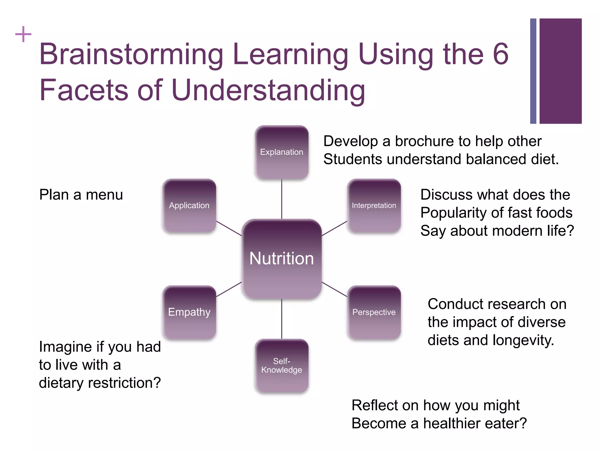 +

Brainstorming Learning Using the 6
Facets of Understanding
Explanation

Plan a menu

Application

Develop a brochure to help other
Students understand balanced diet.
Interpretation

Discuss what does the
Popularity of fast foods
Say about modern life?

Nutrition
Empathy

Imagine if you had
to live with a
dietary restriction?

Perspective

Conduct research on
the impact of diverse
diets and longevity.

SelfKnowledge

Reflect on how you might
Become a healthier eater?

 
