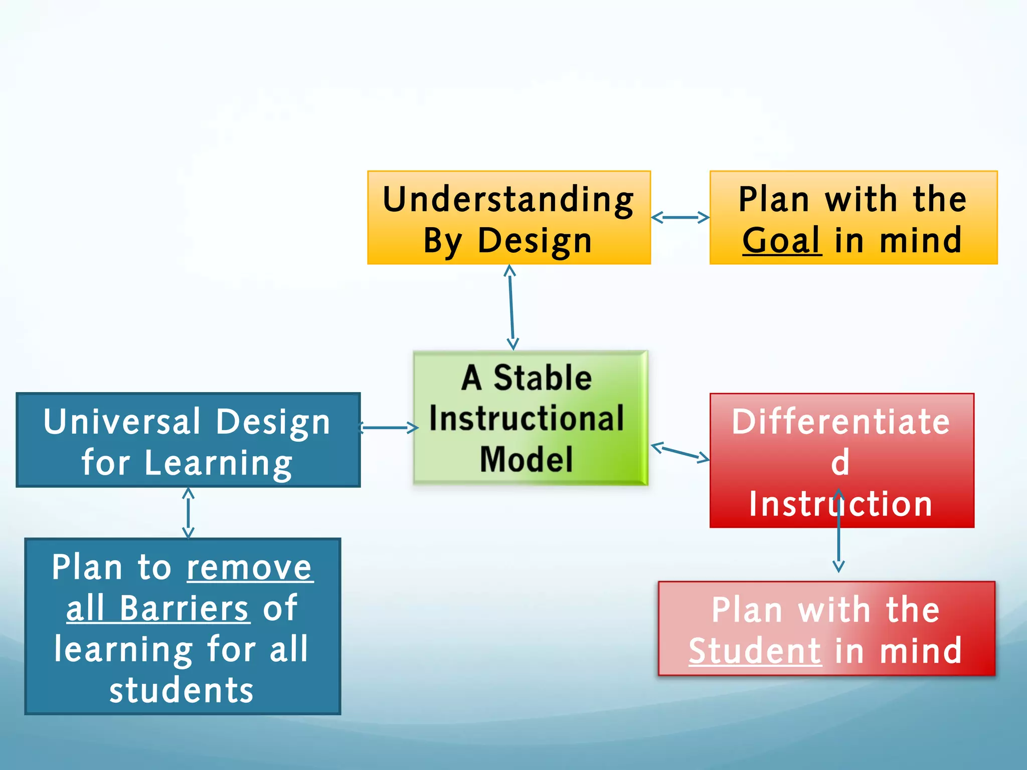 Understanding
By Design

Universal Design
for Learning
Plan to remove
all Barriers of
learning for all
students

Plan with the
Goal in mind

Differentiate
d
Instruction
Plan with the
Student in mind

 