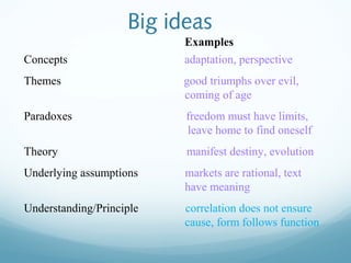 Big ideas
Concepts

Examples
adaptation, perspective

Themes

good triumphs over evil,
coming of age

Paradoxes

freedom must have limits,
leave home to find oneself

Theory

manifest destiny, evolution

Underlying assumptions

markets are rational, text
have meaning

Understanding/Principle

correlation does not ensure
cause, form follows function

 