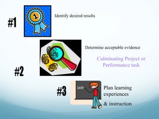 Identify desired results

Determine acceptable evidence

Culminating Project or
Performance task

Plan learning
experiences
& instruction

 