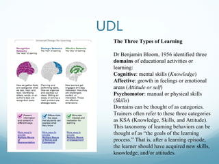 UDL
The Three Types of Learning
Dr Benjamin Bloom, 1956 identified three
domains of educational activities or
learning:
Cognitive: mental skills (Knowledge)
Affective: growth in feelings or emotional
areas (Attitude or self)
Psychomotor: manual or physical skills
(Skills)
Domains can be thought of as categories.
Trainers often refer to these three categories
as KSA (Knowledge, Skills, and Attitude).
This taxonomy of learning behaviors can be
thought of as “the goals of the learning
process.” That is, after a learning episode,
the learner should have acquired new skills,
knowledge, and/or attitudes.

 