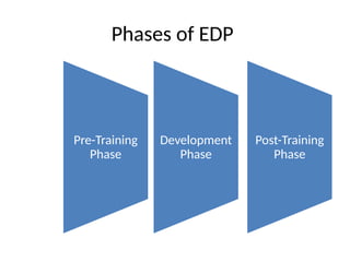 Entrepreneurship Development Program: Meaning and objectives of EDP ...