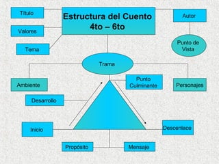 Estructura del Cuento  4to – 6to  Título  Autor  Punto de  Vista  Trama  Valores Tema  Ambiente  Personajes Punto  Culminante  Descenlace  Inicio  Desarrollo  Mensaje  Propósito  