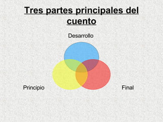 Tres partes principales del cuento Desarrollo  Final  Principio  