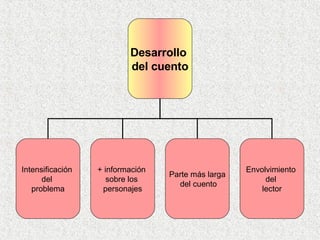 Desarrollo  del cuento Intensificación  del  problema + información  sobre los  personajes Parte más larga del cuento Envolvimiento  del  lector 