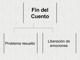 Fin del Cuento  Problema resuelto  Liberación de  emociones  
