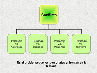 Es el problema que los personajes enfrentan en la historia. Conflicto Personaje v.s. Naturaleza Personaje v.s. Sociedad Personaje v.s. Personaje Personaje v.s. Sí mismo 