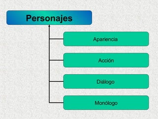 Personajes Apariencia  Acción Diálogo  Monólogo 