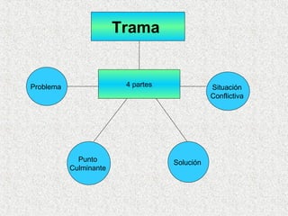 Trama  4 partes Problema  Situación  Conflictiva  Punto  Culminante  Solución  